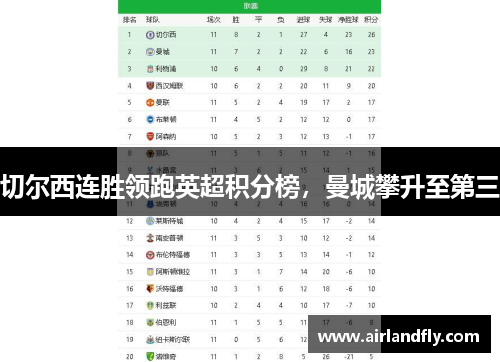 切尔西连胜领跑英超积分榜，曼城攀升至第三